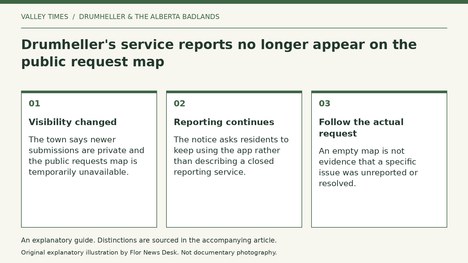 Explanatory diagram: Visibility changed; Reporting continues; Follow the actual request.