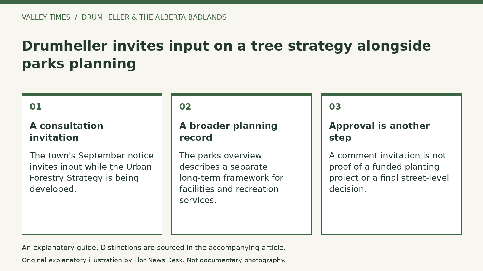 Explanatory diagram: A consultation invitation; A broader planning record; Approval is another step.