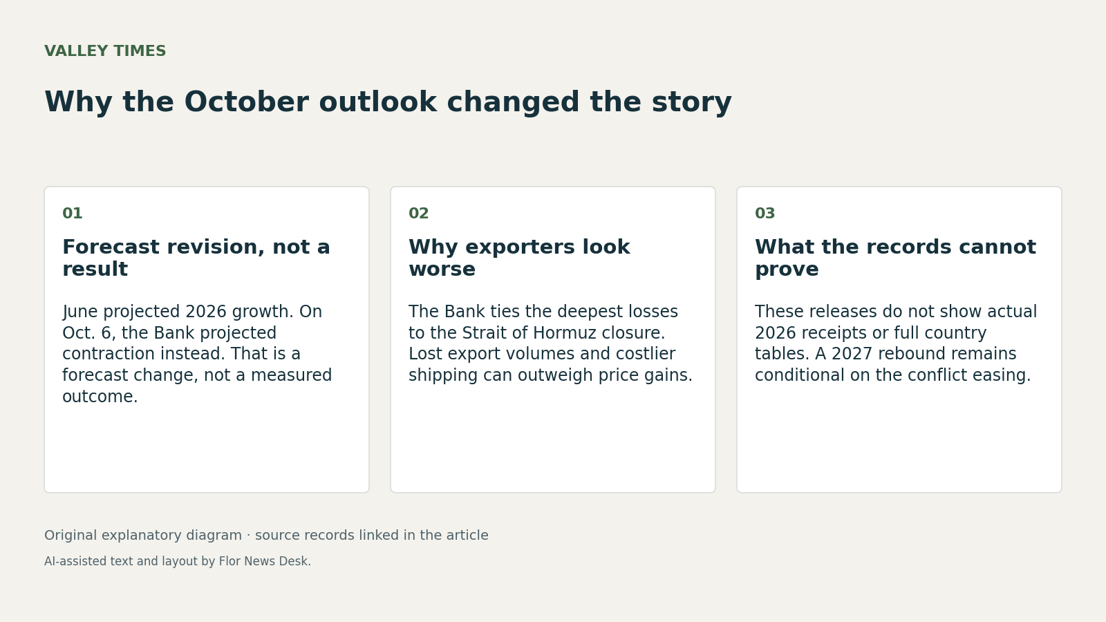 Why the October outlook changed the story. Forecast revision, not a result; Why exporters look worse; What the records cannot prove.