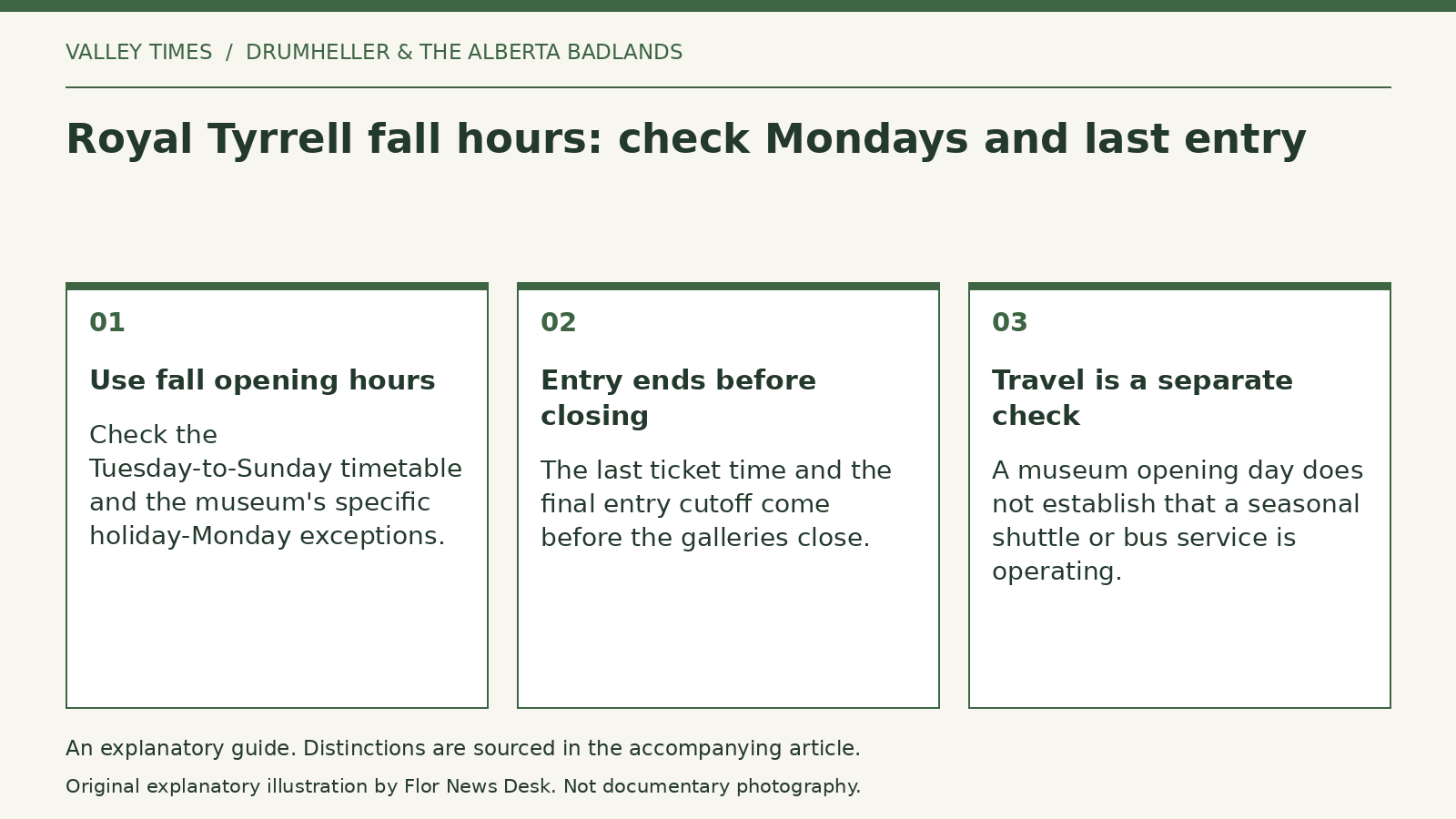 Explanatory diagram: Use fall opening hours; Entry ends before closing; Travel is a separate check.