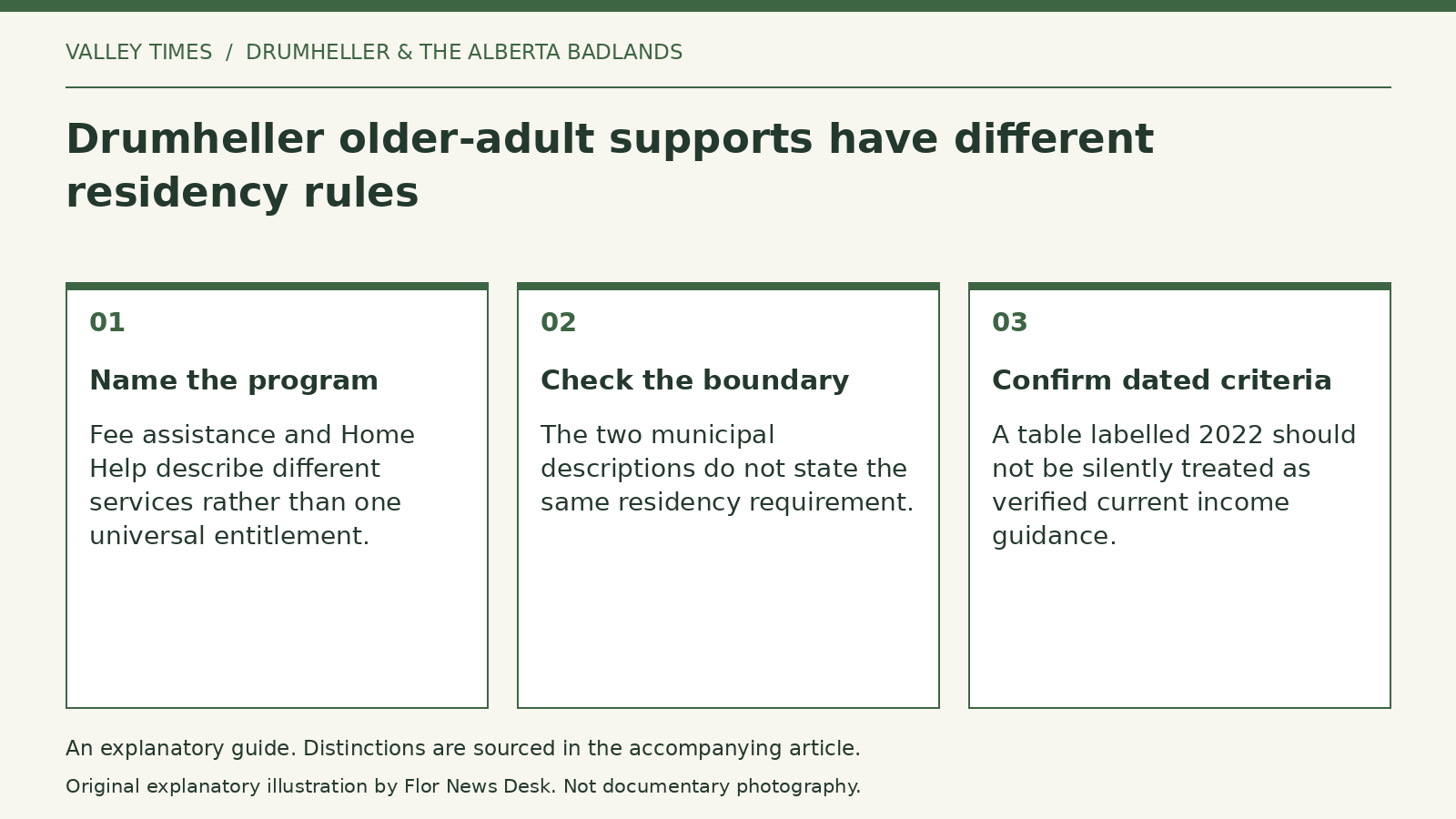 Explanatory diagram: Name the program; Check the boundary; Confirm dated criteria.