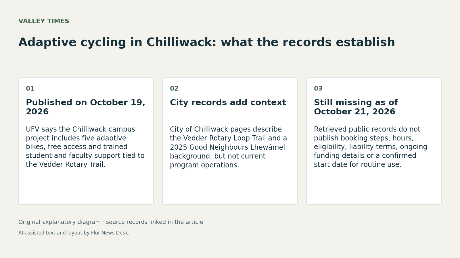 Adaptive cycling in Chilliwack: what the records establish. Published on October 19, 2026; City records add context; Still missing as of October 21, 2026.