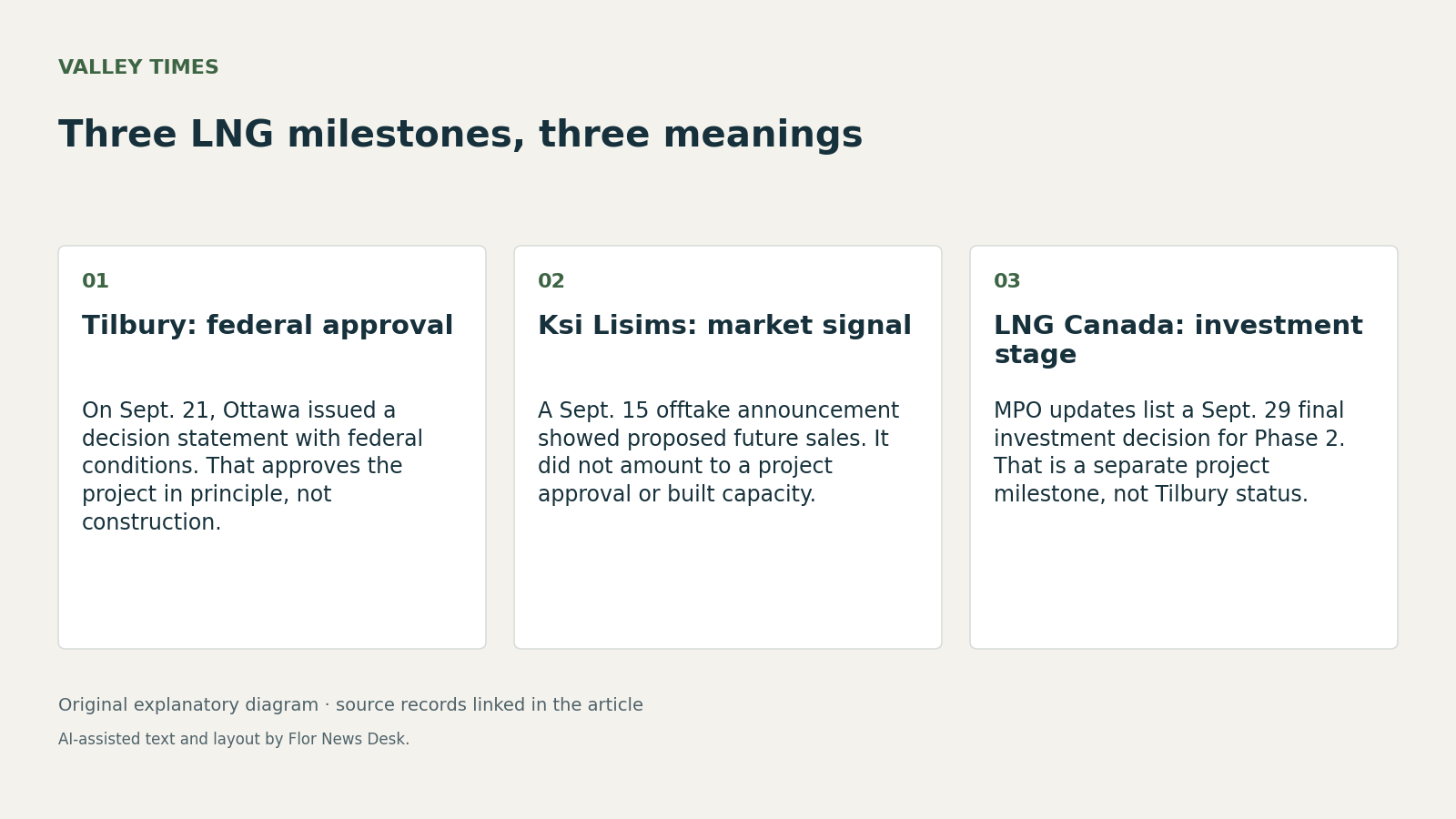 Three LNG milestones, three meanings. Tilbury: federal approval; Ksi Lisims: market signal; LNG Canada: investment stage.