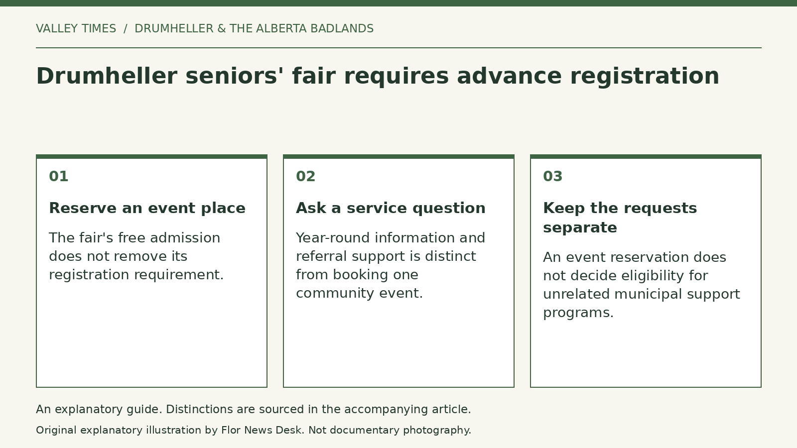 Explanatory diagram: Reserve an event place; Ask a service question; Keep the requests separate.