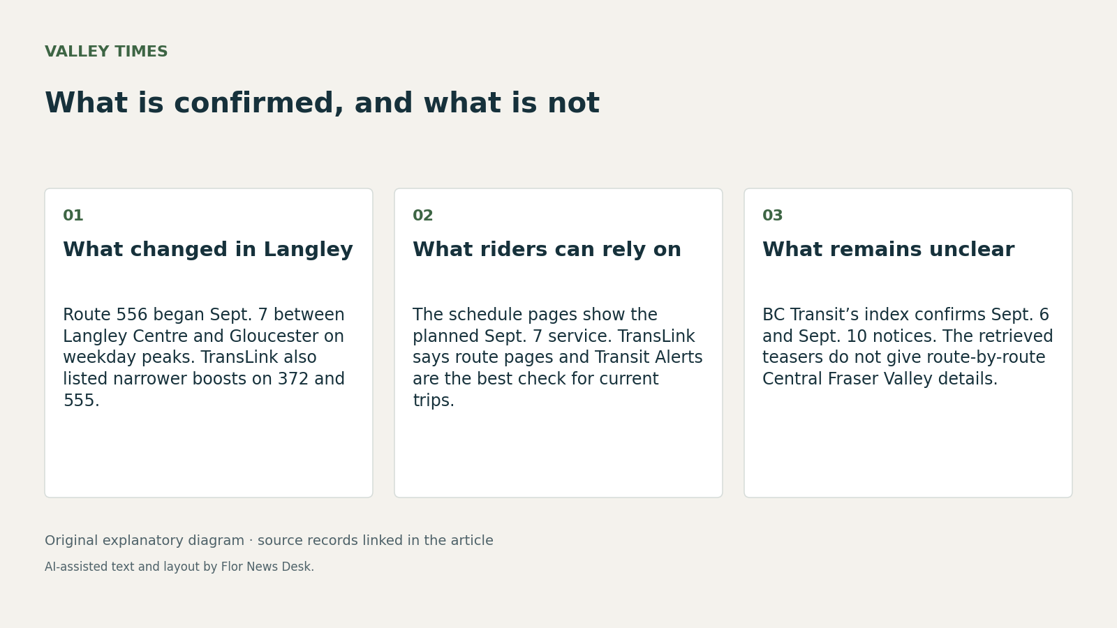 What is confirmed, and what is not. What changed in Langley; What riders can rely on; What remains unclear.