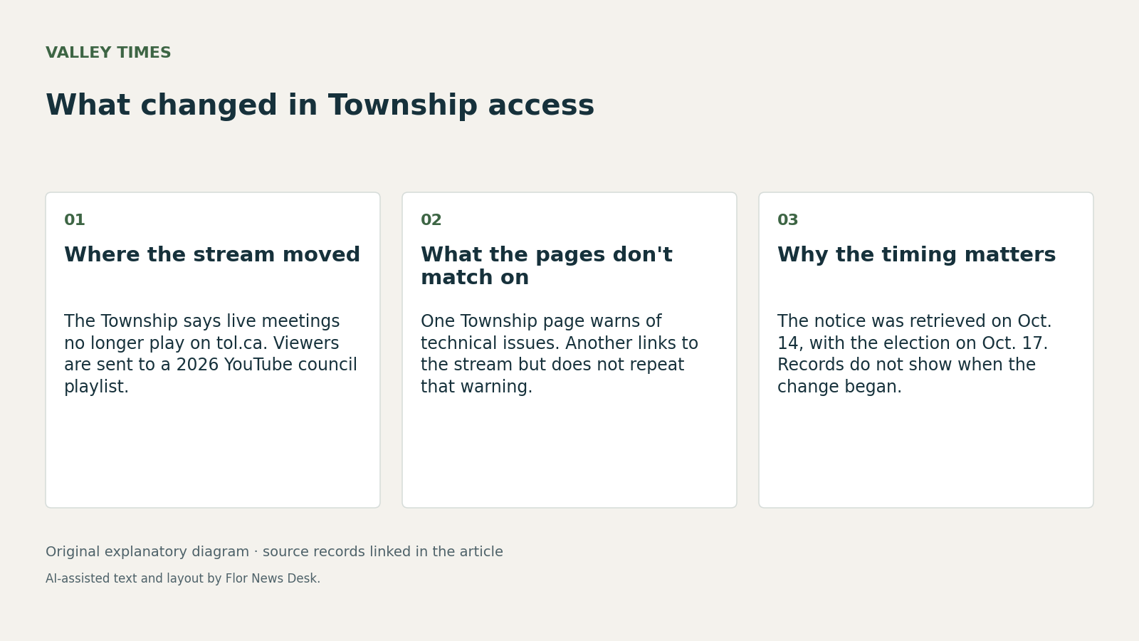 What changed in Township access. Where the stream moved; What the pages don't match on; Why the timing matters.