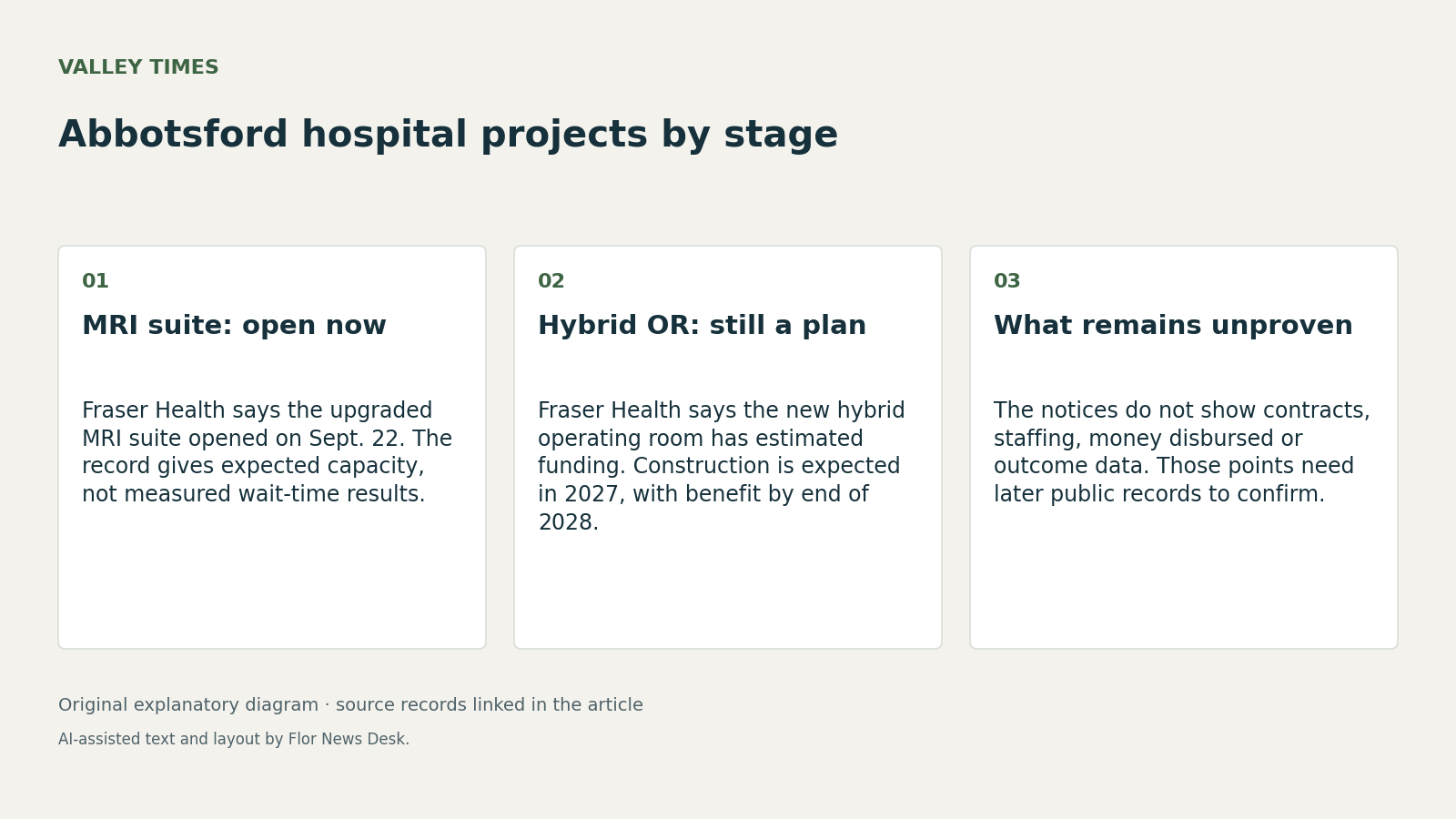 Abbotsford hospital projects by stage. MRI suite: open now; Hybrid OR: still a plan; What remains unproven.