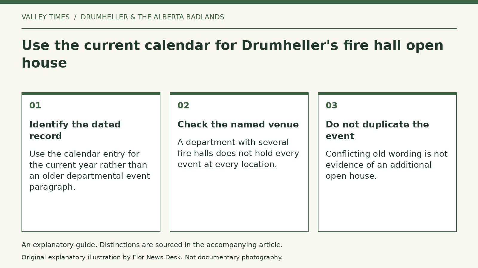 Explanatory diagram: Identify the dated record; Check the named venue; Do not duplicate the event.
