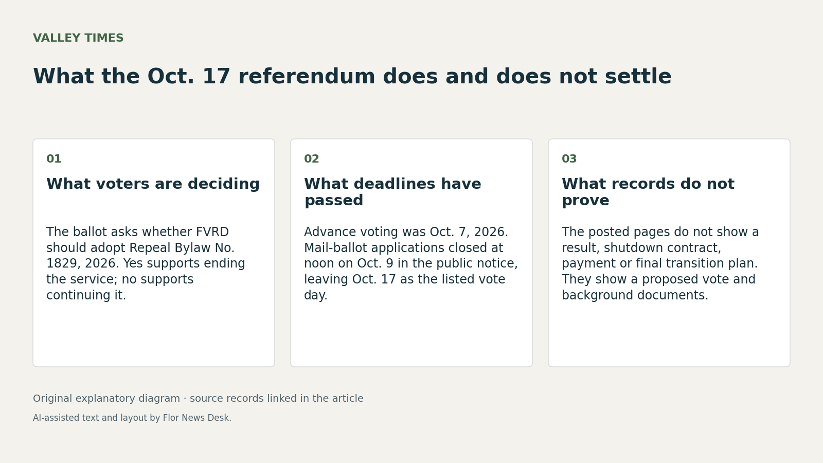 What the Oct. 17 referendum does and does not settle. What voters are deciding; What deadlines have passed; What records do not prove.