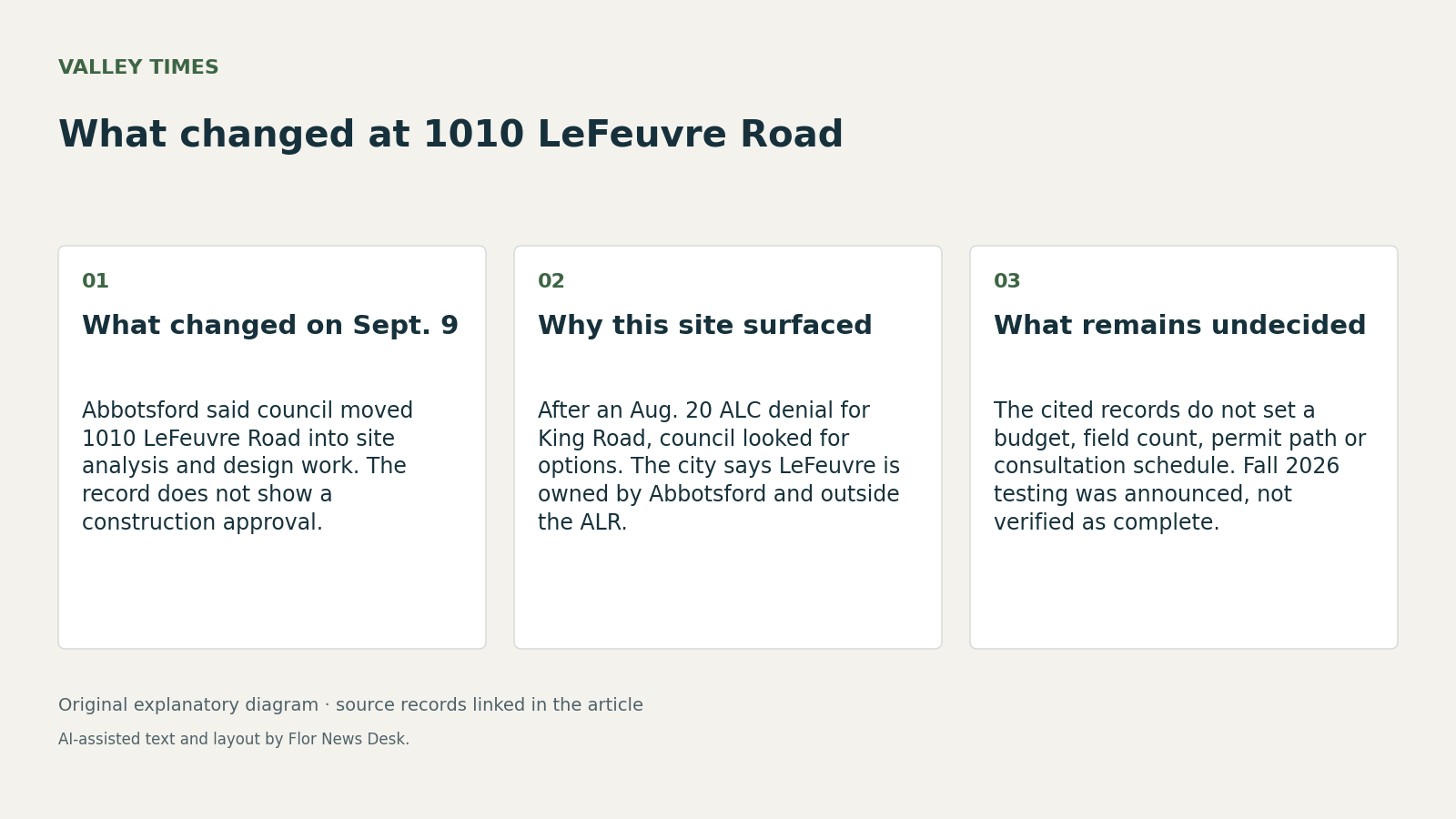 What changed at 1010 LeFeuvre Road. What changed on Sept. 9; Why this site surfaced; What remains undecided.