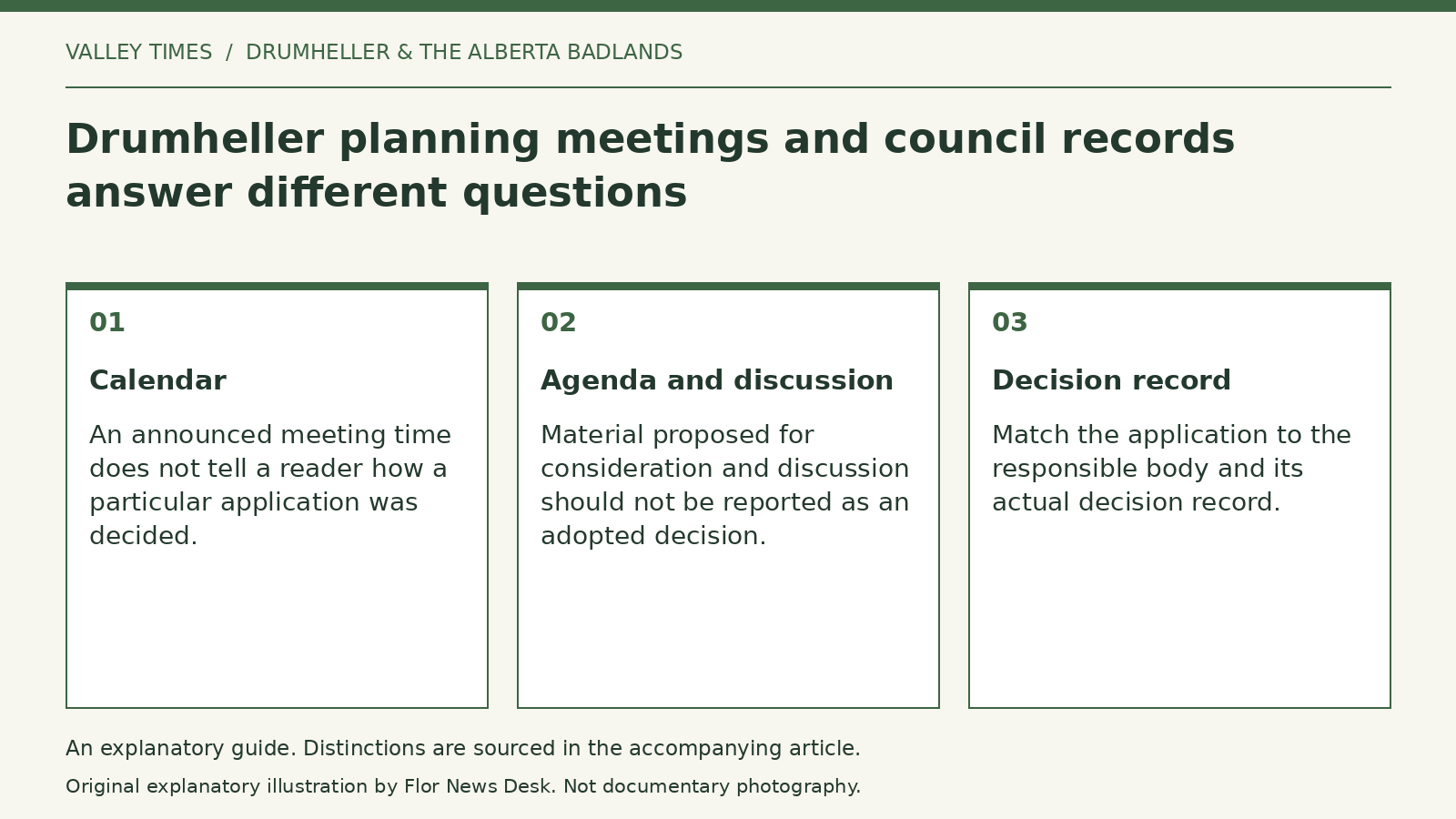 Explanatory diagram: Calendar; Agenda and discussion; Decision record.