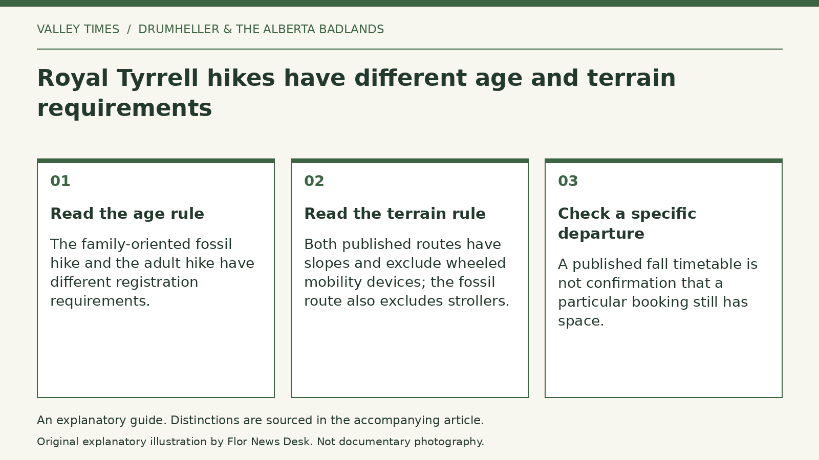 Explanatory diagram: Read the age rule; Read the terrain rule; Check a specific departure.